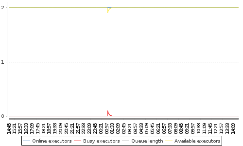[Load statistics graph]