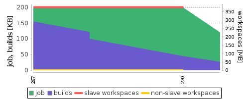 Disk Usage Trend