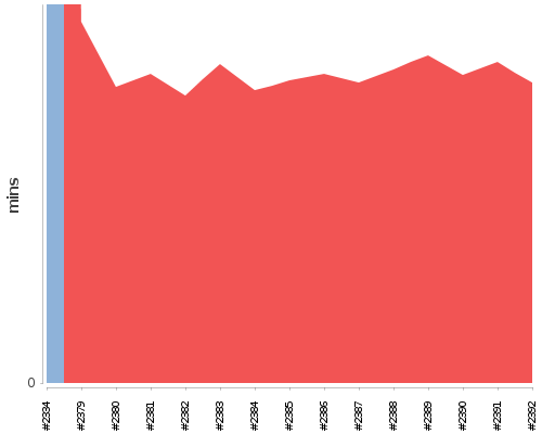 [Build time graph]