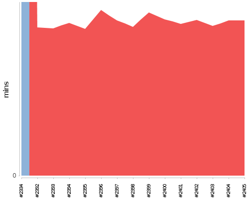 [Build time graph]