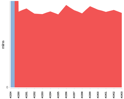 [Build time graph]