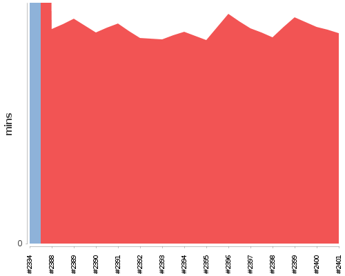 [Build time graph]
