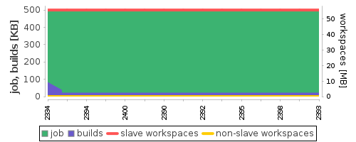 Disk Usage Trend