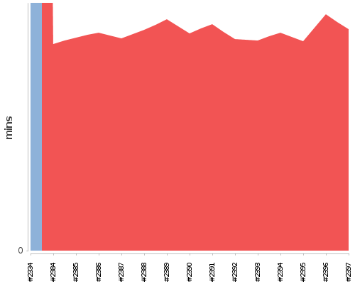 [Build time graph]