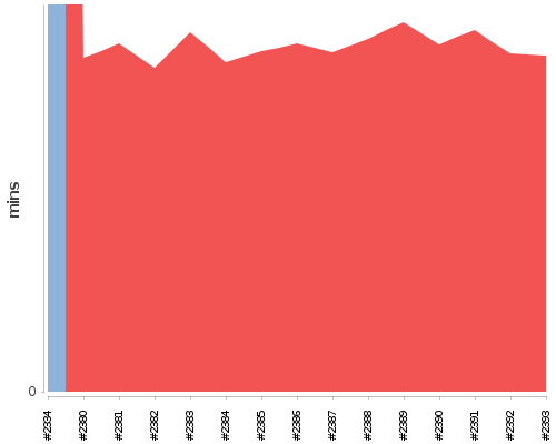 [Build time graph]